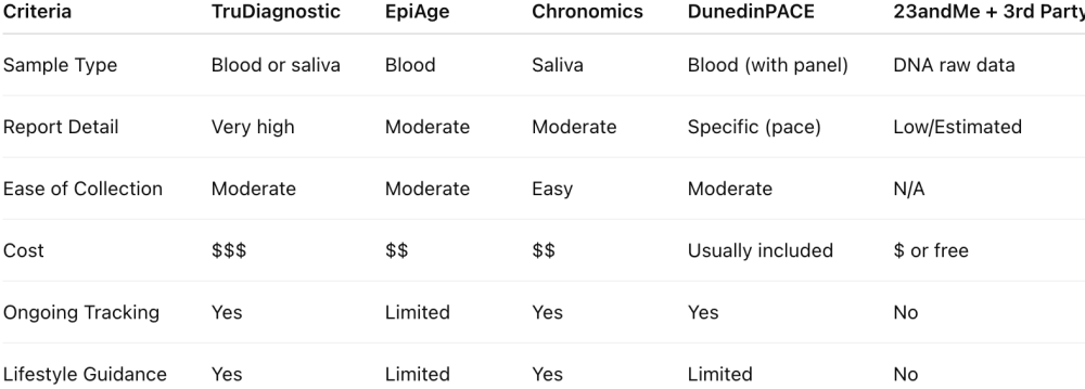 Epigenetic Testing Options