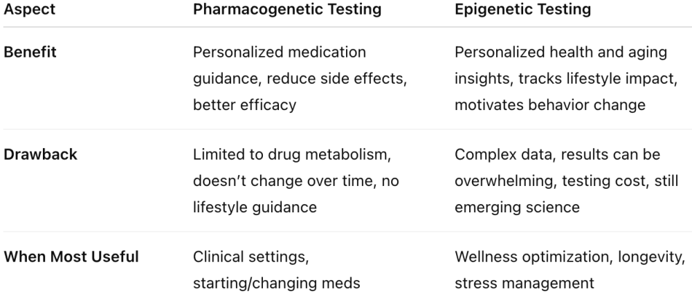 Pros and Cons of Pharmacogenetic and Epigenetic Testing